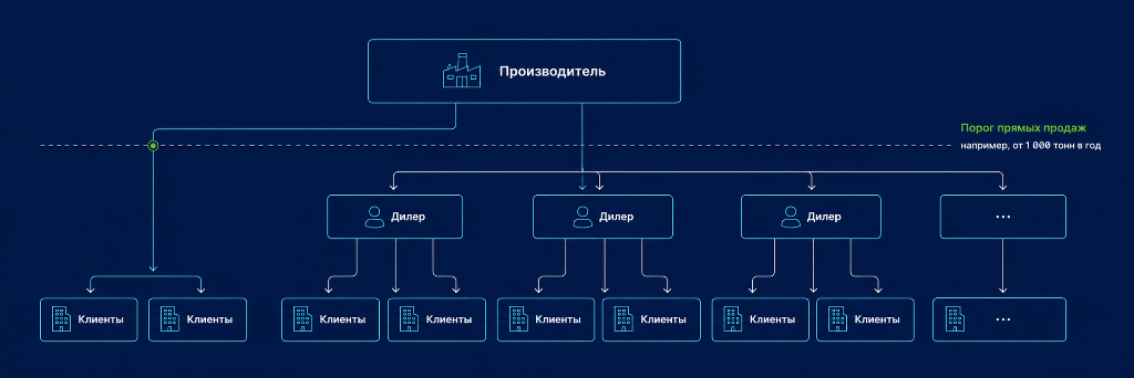 Как открыть цены и не потерять дилеров