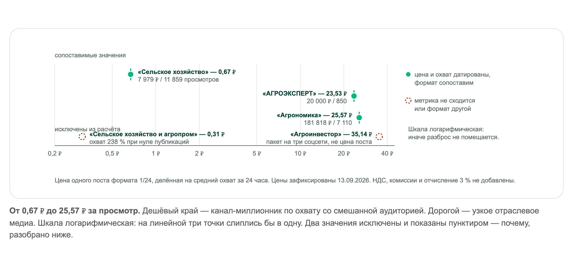 От 0,67 ₽ до 25,57 ₽ за просмотр. Дешёвый край — канал-миллионник по охвату со смешанной аудиторией. Дорогой — узкое отраслевое медиа. Шкала логарифмическая: на линейной три точки слиплись бы в одну. Два значения исключены и показаны пунктиром — почему, разобрано ниже. От 0,67 ₽ до 25,57 ₽ за просмотр. Дешёвый край — канал-миллионник по охвату со смешанной аудиторией. Дорогой — узкое отраслевое медиа. Шкала логарифмическая: на линейной три точки слиплись бы в одну. Два значения исключены и показаны пунктиром — почему, разобрано ниже.