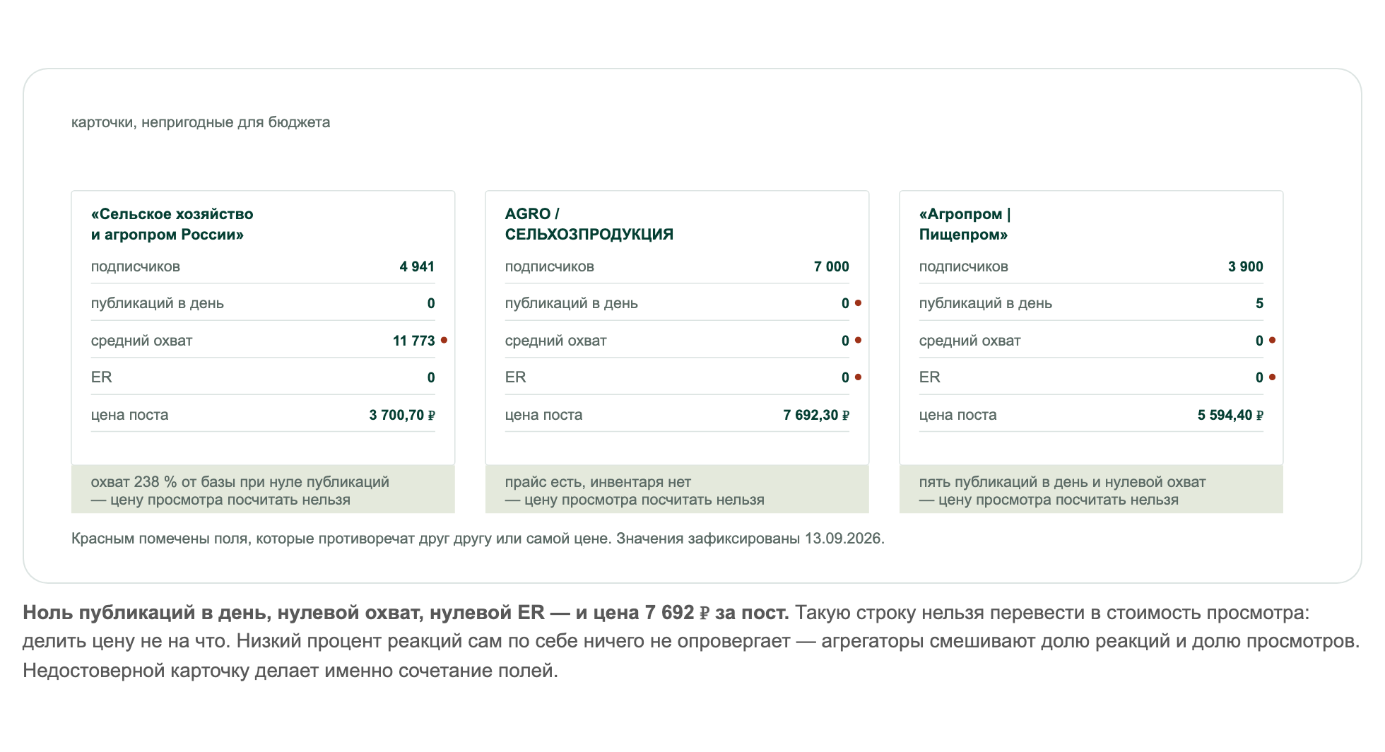 Ноль публикаций в день, нулевой охват, нулевой ER — и цена 7 692 ₽ за пост. Такую строку нельзя перевести в стоимость просмотра: делить цену не на что. Низкий процент реакций сам по себе ничего не опровергает — агрегаторы смешивают долю реакций и долю просмотров. Недостоверной карточку делает именно сочетание полей. Ноль публикаций в день, нулевой охват, нулевой ER — и цена 7 692 ₽ за пост. Такую строку нельзя перевести в стоимость просмотра: делить цену не на что. Низкий процент реакций сам по себе ничего не опровергает — агрегаторы смешивают долю реакций и долю просмотров. Недостоверной карточку делает именно сочетание полей.