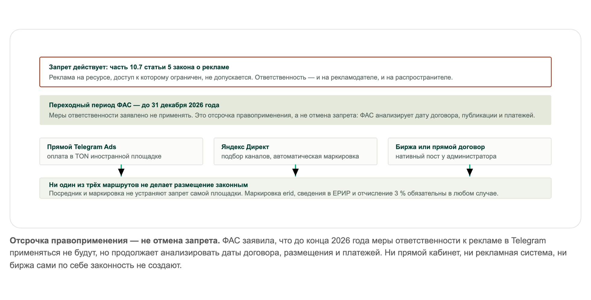 Отсрочка правоприменения — не отмена запрета. ФАС заявила, что до конца 2026 года меры ответственности к рекламе в Telegram применяться не будут, но продолжает анализировать даты договора, размещения и платежей. Ни прямой кабинет, ни рекламная система, ни биржа сами по себе законность не создают. Отсрочка правоприменения — не отмена запрета. ФАС заявила, что до конца 2026 года меры ответственности к рекламе в Telegram применяться не будут, но продолжает анализировать даты договора, размещения и платежей. Ни прямой кабинет, ни рекламная система, ни биржа сами по себе законность не создают.