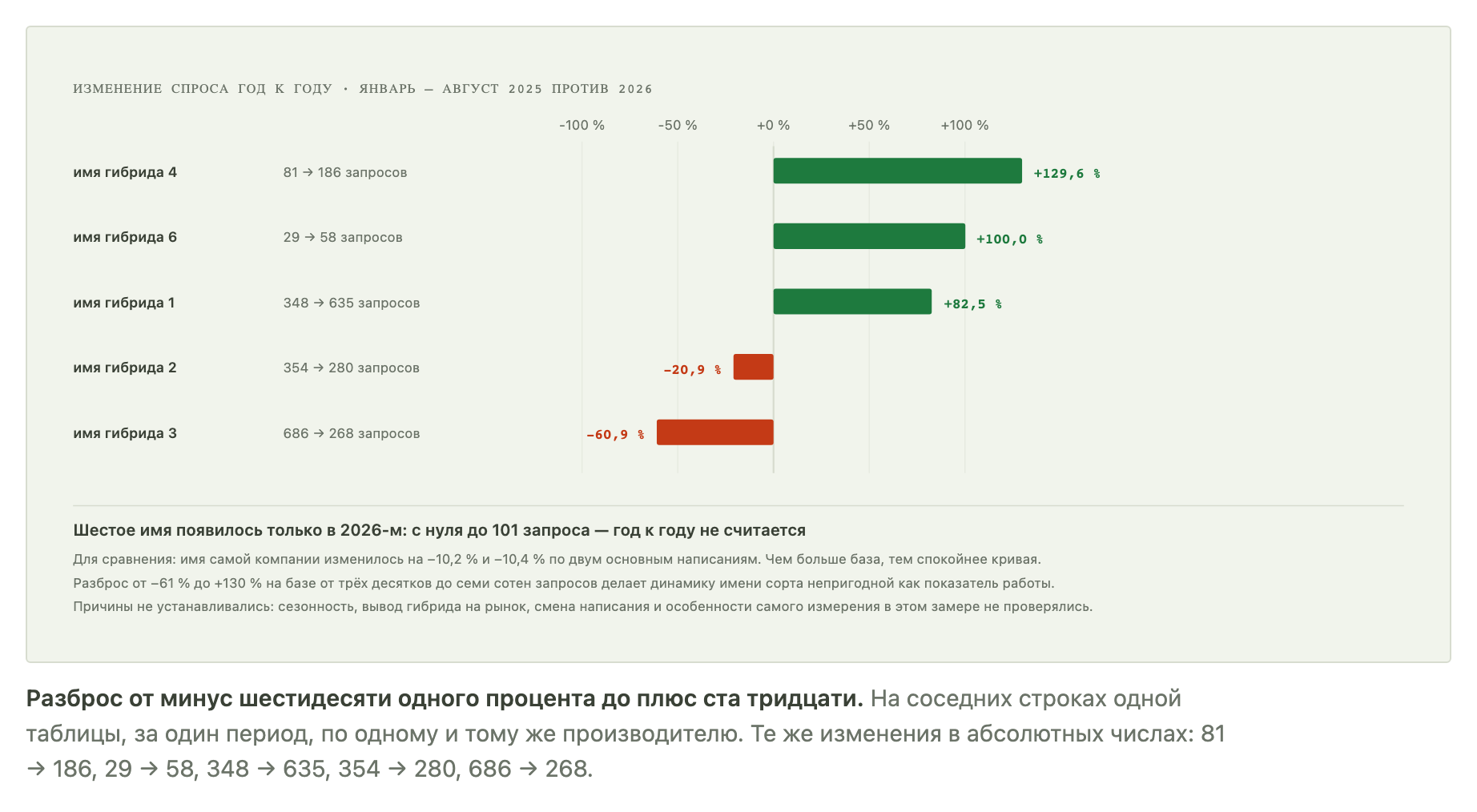 Изменение спроса на имена гибридов год к году: от минус 61 до плюс 130 процентов Изменение спроса на имена гибридов год к году: от минус 61 до плюс 130 процентов