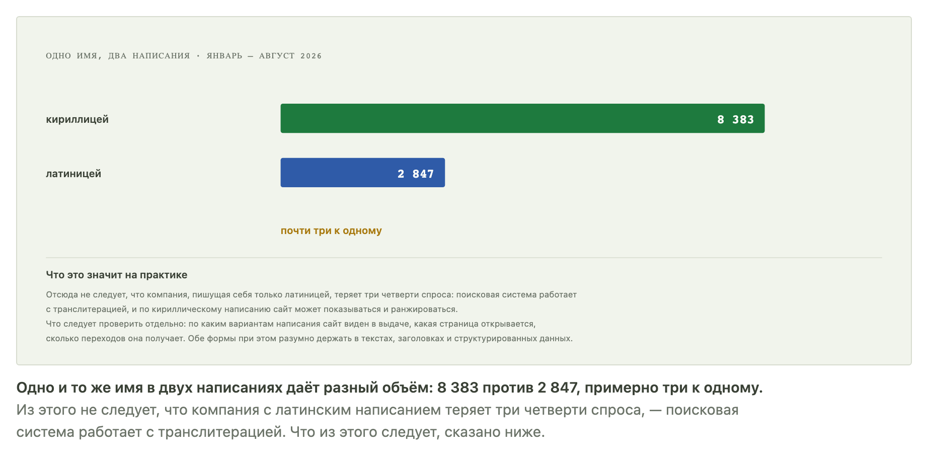 Кириллическое написание имени компании даёт 8383 запроса, латинское 2847, соотношение три к одному Кириллическое написание имени компании даёт 8383 запроса, латинское 2847, соотношение три к одному