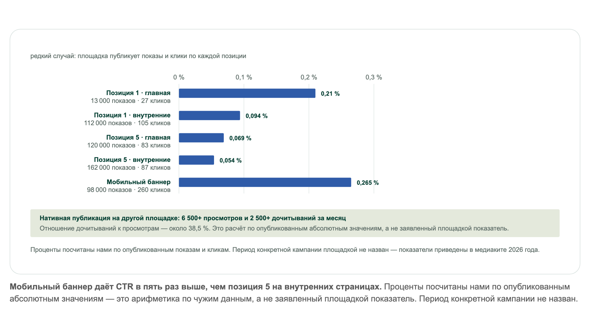 Мобильный баннер даёт CTR в пять раз выше, чем позиция 5 на внутренних страницах. Проценты посчитаны нами по опубликованным абсолютным значениям — это арифметика по чужим данным, а не заявленный площадкой показатель. Период конкретной кампании не назван. Мобильный баннер даёт CTR в пять раз выше, чем позиция 5 на внутренних страницах. Проценты посчитаны нами по опубликованным абсолютным значениям — это арифметика по чужим данным, а не заявленный площадкой показатель. Период конкретной кампании не назван.